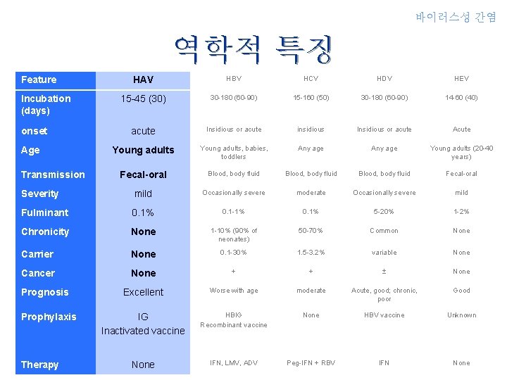 바이러스성 간염 역학적 특징 HAV HBV HCV HDV HEV 15 -45 (30) 30 -180