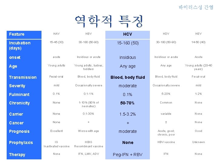 바이러스성 간염 역학적 특징 HAV HBV HCV HDV HEV 15 -45 (30) 30 -180