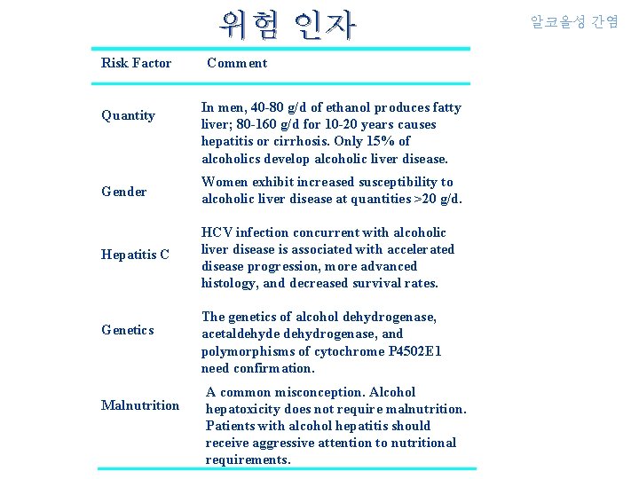 위험 인자 Risk Factor Quantity 알코올성 간염 Comment In men, 40 -80 g/d of