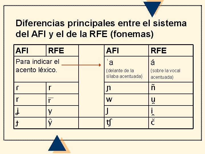 Diferencias principales entre el sistema del AFI y el de la RFE (fonemas) AFI