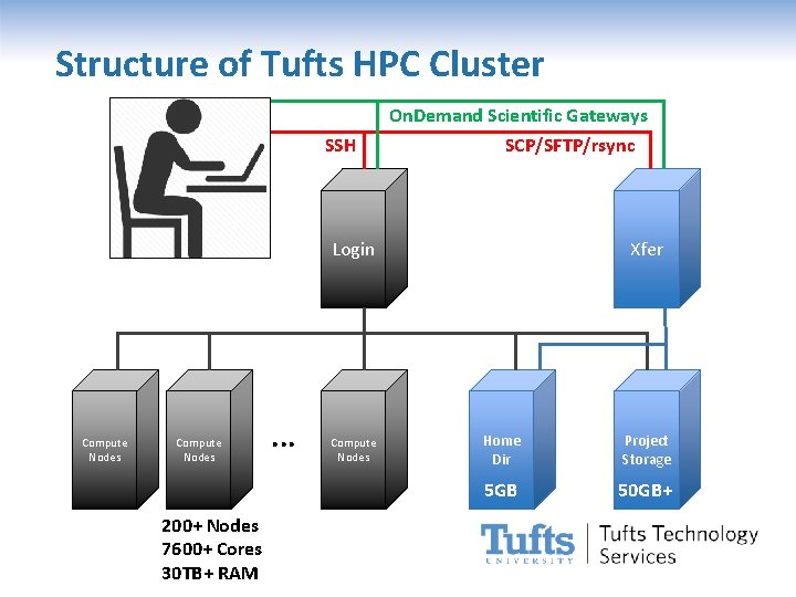 Structure of Tufts HPC Cluster On. Demand Scientific Gateways SSH SCP/SFTP/rsync Login Compute Nodes