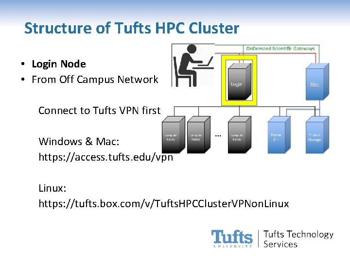 Structure of Tufts HPC Cluster • Login Node • From Off Campus Network Connect