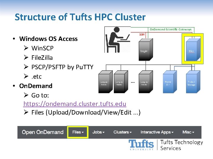 Structure of Tufts HPC Cluster • Windows OS Access Ø Win. SCP Ø File.