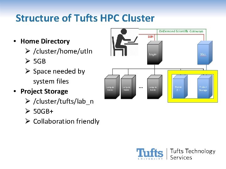 Structure of Tufts HPC Cluster • Home Directory Ø /cluster/home/utln Ø 5 GB Ø