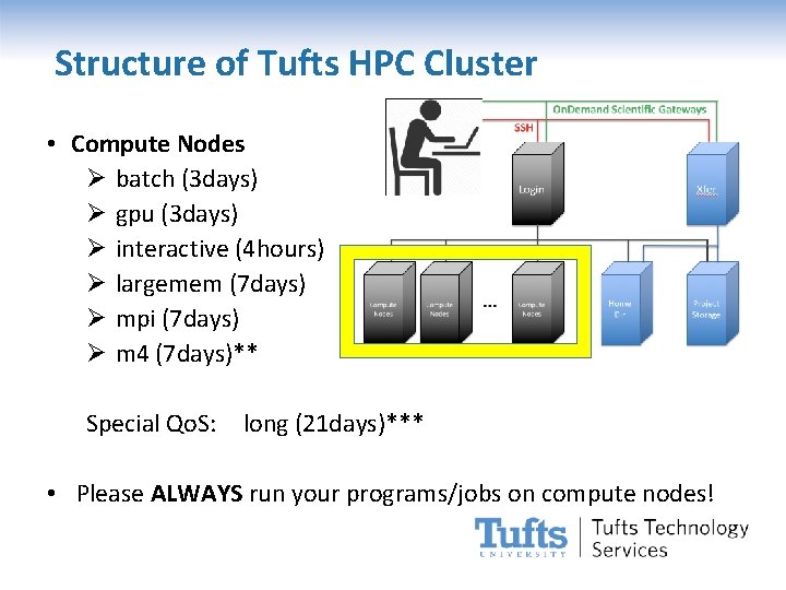 Structure of Tufts HPC Cluster • Compute Nodes Ø batch (3 days) Ø gpu