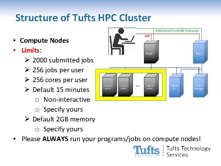 Structure of Tufts HPC Cluster • Compute Nodes • Limits: Ø 2000 submitted jobs