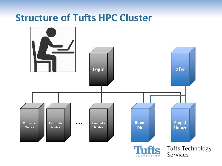 Structure of Tufts HPC Cluster Login Compute Nodes . . . Compute Nodes Xfer