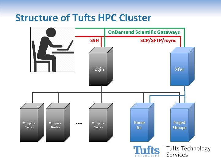 Structure of Tufts HPC Cluster On. Demand Scientific Gateways SSH SCP/SFTP/rsync Login Compute Nodes