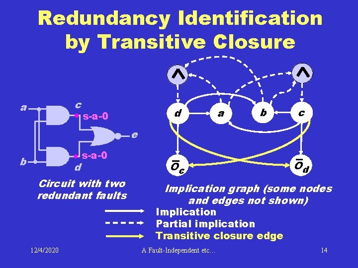 Redundancy Identification by Transitive Closure c a d s-a-0 a b c e b