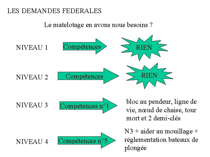 LES DEMANDES FEDERALES Le matelotage en avons nous besoins ? NIVEAU 1 Compétences NIVEAU