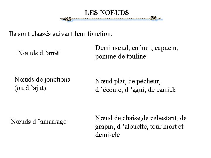 LES NOEUDS Ils sont classés suivant leur fonction: Nœuds d ’arrêt Nœuds de jonctions