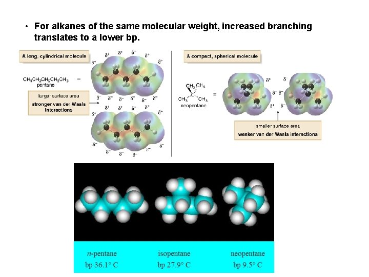  • For alkanes of the same molecular weight, increased branching translates to a