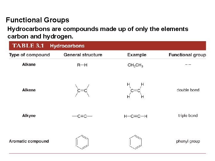 Functional Groups Hydrocarbons are compounds made up of only the elements carbon and hydrogen.