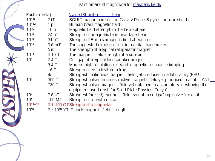 List of orders of magnitude for magnetic fields Factor (tesla) Value (SI units) Item