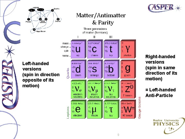 Matter/Antimatter & Parity Right-handed versions (spin in same direction of its motion) Left-handed versions