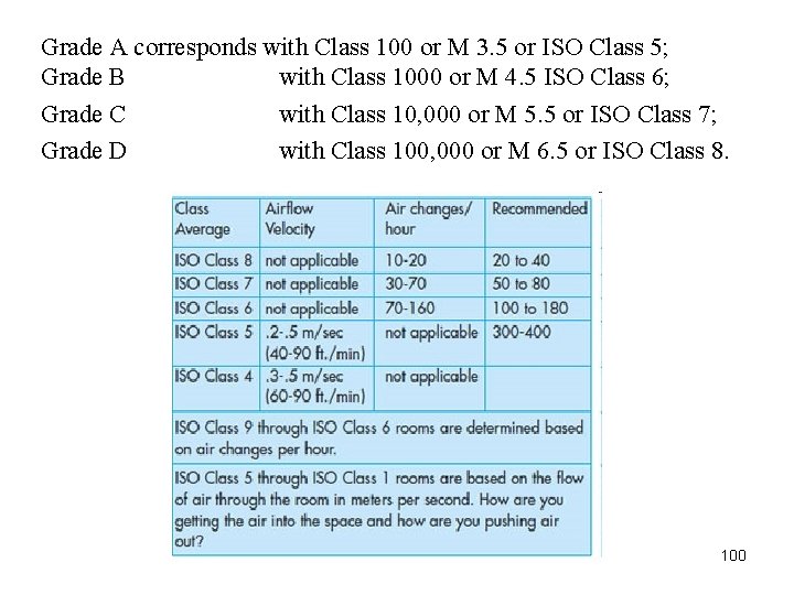 Grade A corresponds with Class 100 or M 3. 5 or ISO Class 5; Grade A corresponds with Class 100 or M 3. 5 or ISO Class 5;