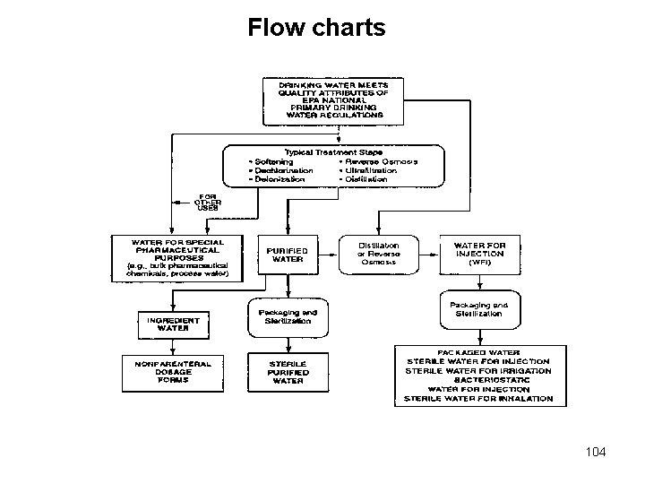 Flow charts 104 Flow charts 104