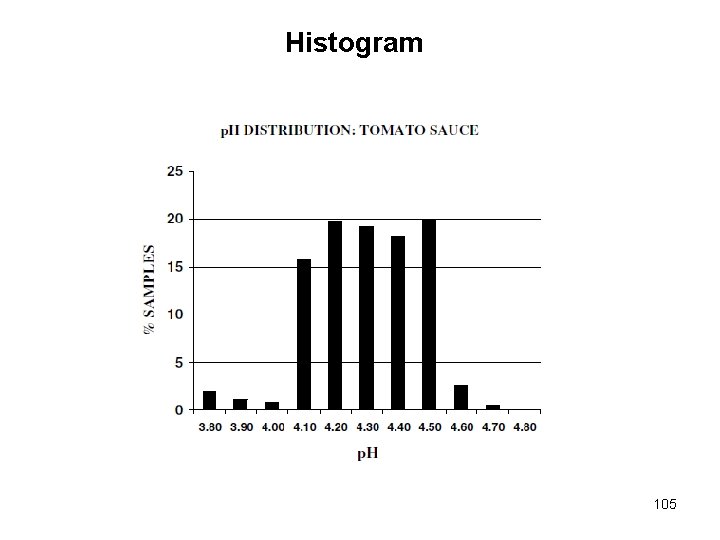 Histogram 105 Histogram 105