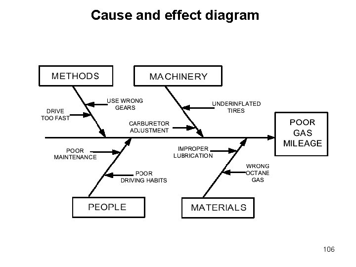 Cause and effect diagram 106 Cause and effect diagram 106