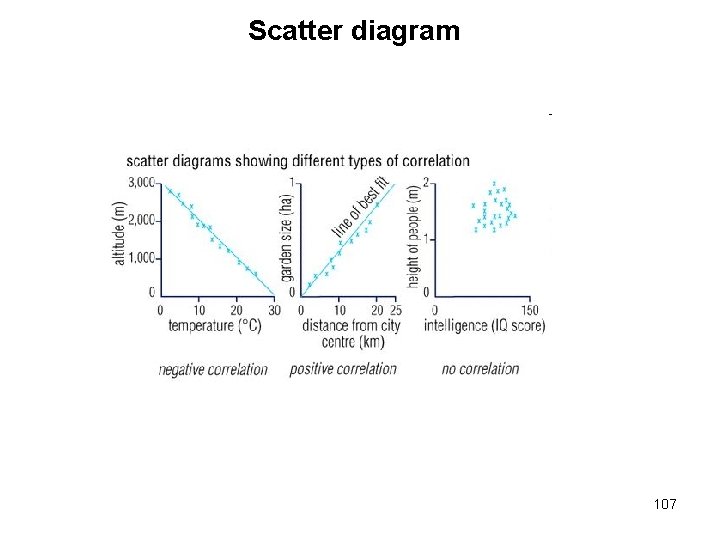 Scatter diagram 107 Scatter diagram 107