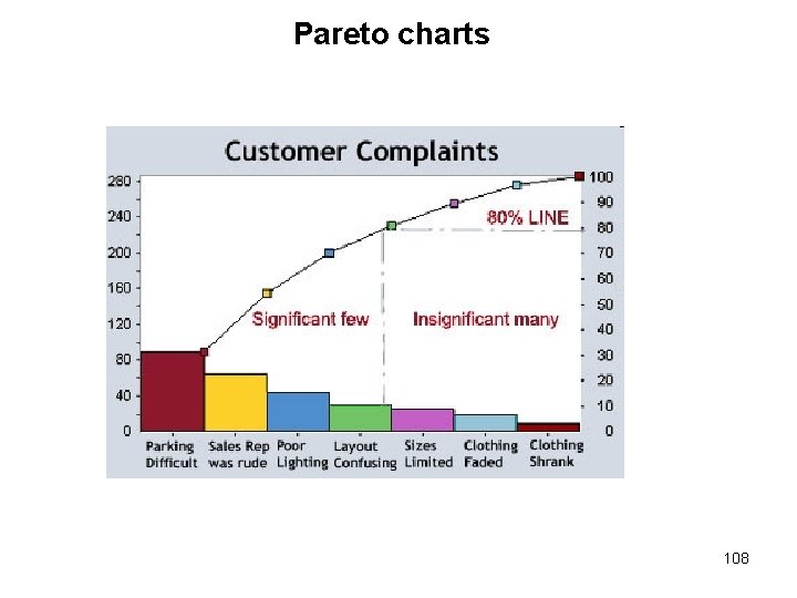 Pareto charts 108 Pareto charts 108