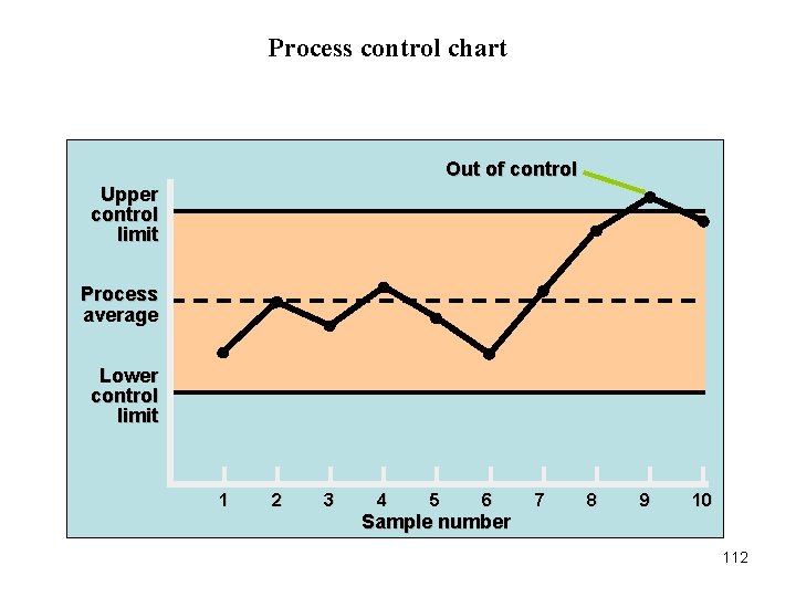 Process control chart Out of control Upper control limit Process average Lower control limit Process control chart Out of control Upper control limit Process average Lower control limit