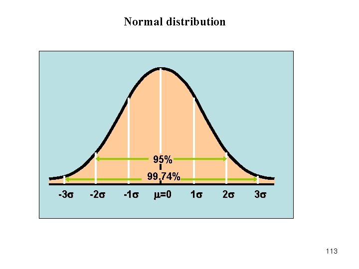 Normal distribution 95% 99. 74% -3 -2 -1 =0 1 2 3 113 Normal distribution 95% 99. 74% -3 -2 -1 =0 1 2 3 113