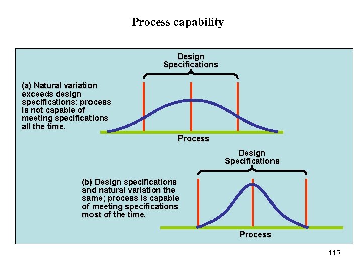 Process capability Design Specifications (a) Natural variation exceeds design specifications; process is not capable Process capability Design Specifications (a) Natural variation exceeds design specifications; process is not capable
