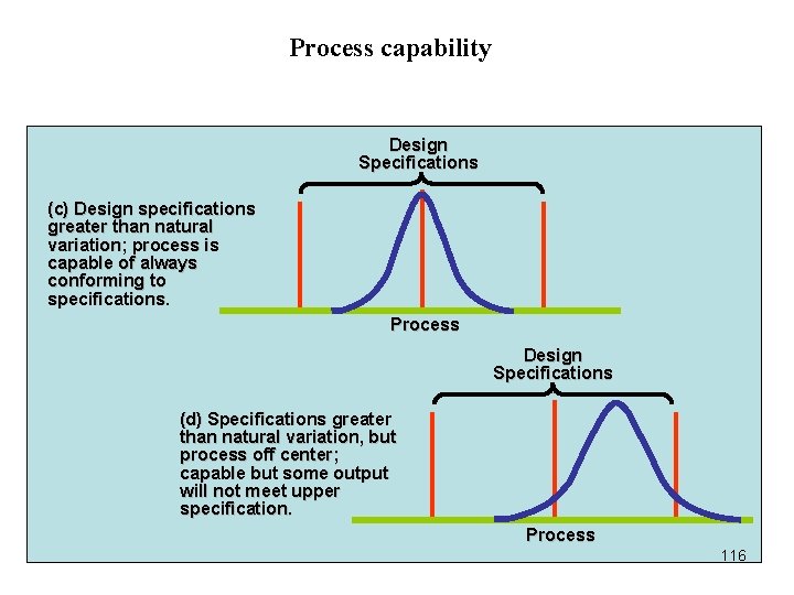 Process capability Design Specifications (c) Design specifications greater than natural variation; process is capable Process capability Design Specifications (c) Design specifications greater than natural variation; process is capable
