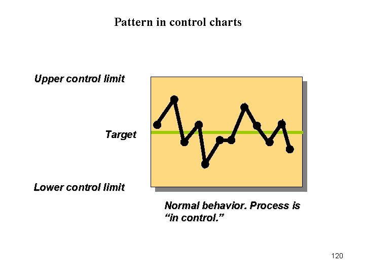 Pattern in control charts Upper control limit Target Lower control limit Normal behavior. Process Pattern in control charts Upper control limit Target Lower control limit Normal behavior. Process