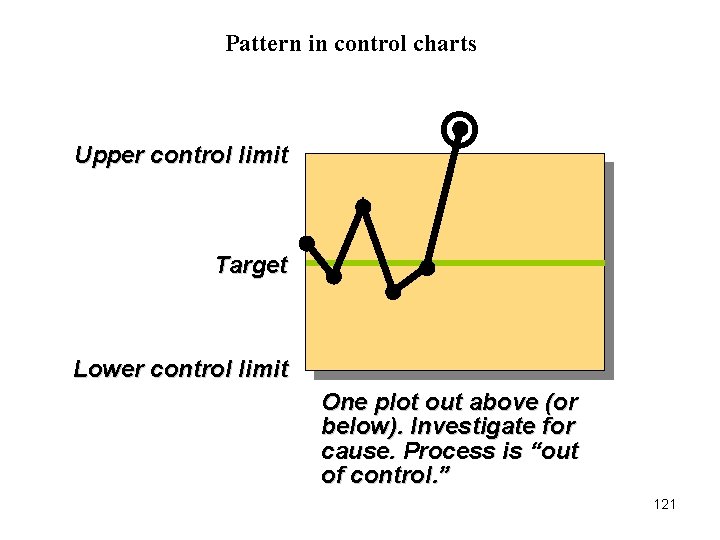 Pattern in control charts Upper control limit Target Lower control limit One plot out Pattern in control charts Upper control limit Target Lower control limit One plot out