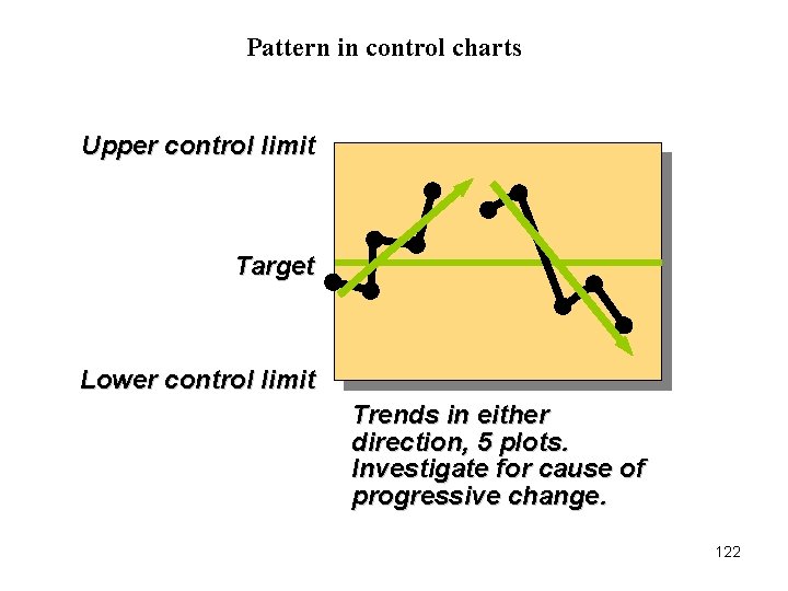 Pattern in control charts Upper control limit Target Lower control limit Trends in either Pattern in control charts Upper control limit Target Lower control limit Trends in either