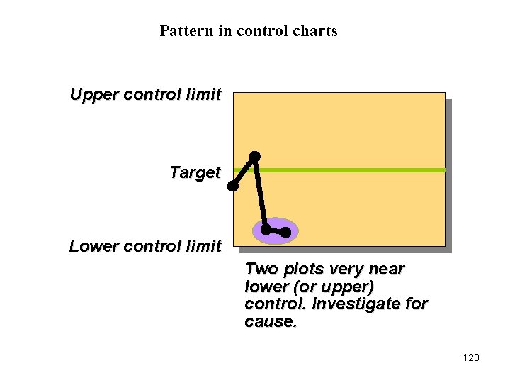 Pattern in control charts Upper control limit Target Lower control limit Two plots very Pattern in control charts Upper control limit Target Lower control limit Two plots very