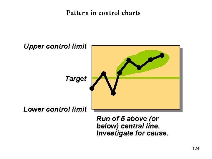 Pattern in control charts Upper control limit Target Lower control limit Run of 5 Pattern in control charts Upper control limit Target Lower control limit Run of 5