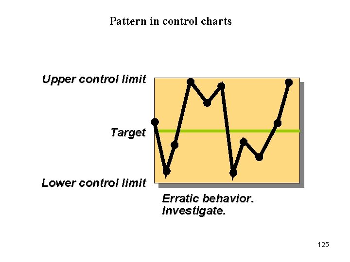 Pattern in control charts Upper control limit Target Lower control limit Erratic behavior. Investigate. Pattern in control charts Upper control limit Target Lower control limit Erratic behavior. Investigate.