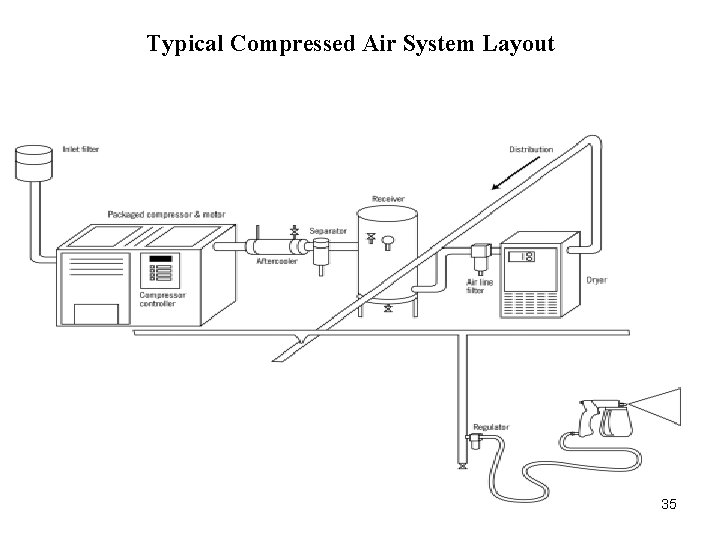 Typical Compressed Air System Layout 35 Typical Compressed Air System Layout 35