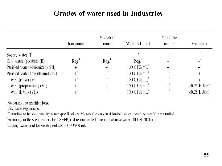 Grades of water used in Industries 55 Grades of water used in Industries 55
