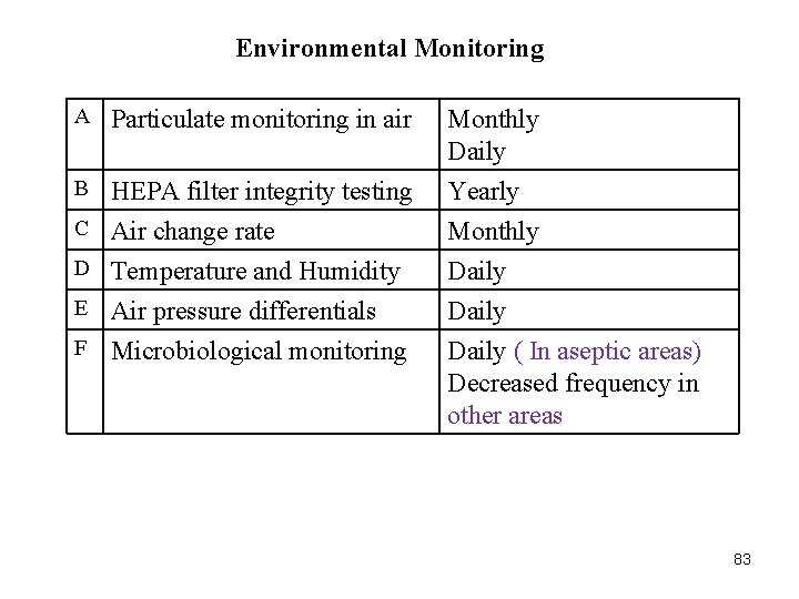 Environmental Monitoring A Particulate monitoring in air B HEPA filter integrity testing C Air Environmental Monitoring A Particulate monitoring in air B HEPA filter integrity testing C Air