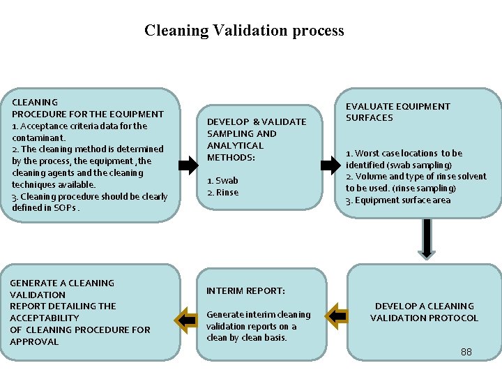 Cleaning Validation process CLEANING PROCEDURE FOR THE EQUIPMENT 1. Acceptance criteria data for the Cleaning Validation process CLEANING PROCEDURE FOR THE EQUIPMENT 1. Acceptance criteria data for the