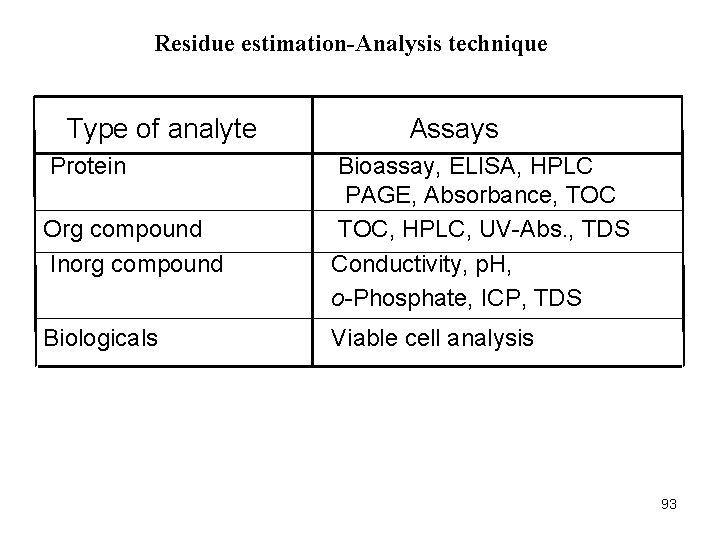Residue estimation-Analysis technique Type of analyte Protein Org compound Inorg compound Biologicals Assays Bioassay, Residue estimation-Analysis technique Type of analyte Protein Org compound Inorg compound Biologicals Assays Bioassay,