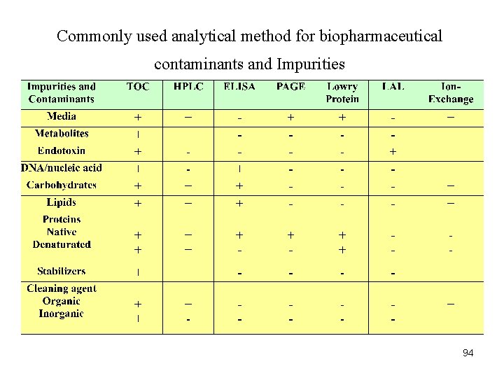 Commonly used analytical method for biopharmaceutical contaminants and Impurities 94 Commonly used analytical method for biopharmaceutical contaminants and Impurities 94