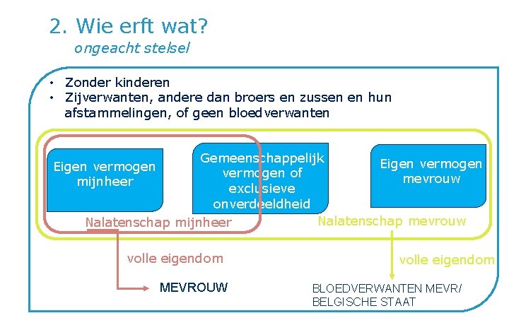  2. Wie erft wat? ongeacht stelsel • Zonder kinderen • Zijverwanten, andere dan