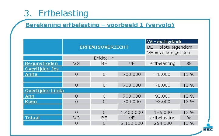 3. Erfbelasting Berekening erfbelasting – voorbeeld 1 (vervolg) ERFENISOVERZICHT Begunstigden Overlijden Jos Anita Overlijden