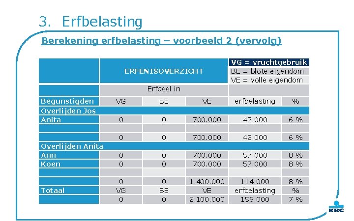 3. Erfbelasting Berekening erfbelasting – voorbeeld 2 (vervolg) ERFENISOVERZICHT Begunstigden Overlijden Jos Anita Overlijden