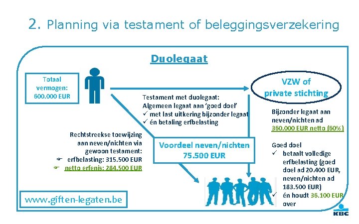 2. Planning via testament of beleggingsverzekering Duolegaat Totaal vermogen: 600. 000 EUR Rechtstreekse toewijzing