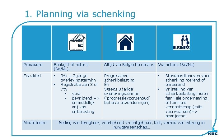 1. Planning via schenking Procedure Bankgift of notaris (Be/NL) Fiscaliteit • • Modaliteiten 0%