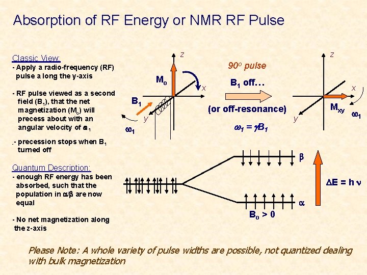 Absorption of RF Energy or NMR RF Pulse z Classic View: 90 o pulse