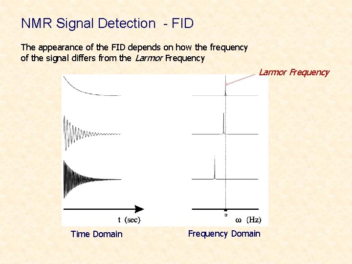 NMR Signal Detection - FID The appearance of the FID depends on how the