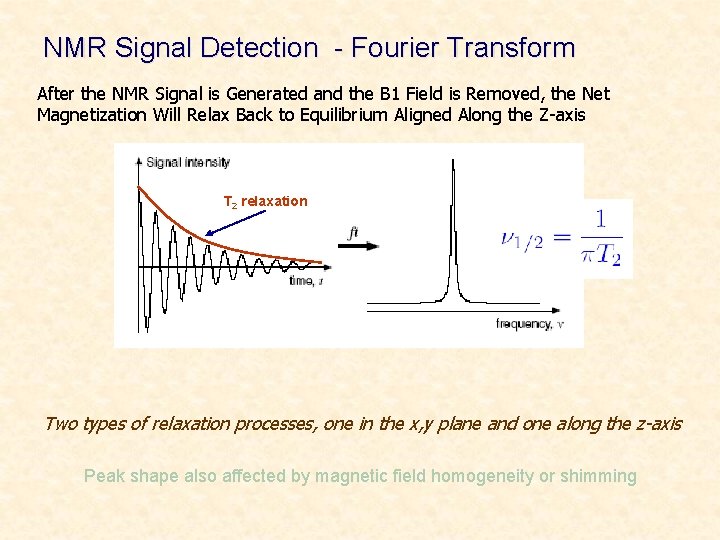 NMR Signal Detection - Fourier Transform After the NMR Signal is Generated and the