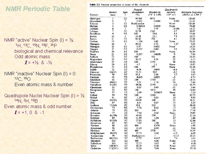 NMR Periodic Table NMR “active” Nuclear Spin (I) = ½: 1 H, 13 C,